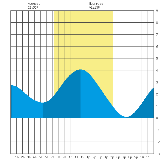 Threemile Slough tide chart for Wednesday, January 12, 2022