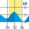 Threemile Slough tide chart for Wednesday, January 12, 2022