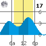 Threemile Slough tide chart for Monday, January 17, 2022