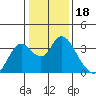 Threemile Slough tide chart for Tuesday, January 18, 2022