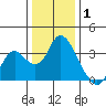 Threemile Slough tide chart for Saturday, January 1, 2022