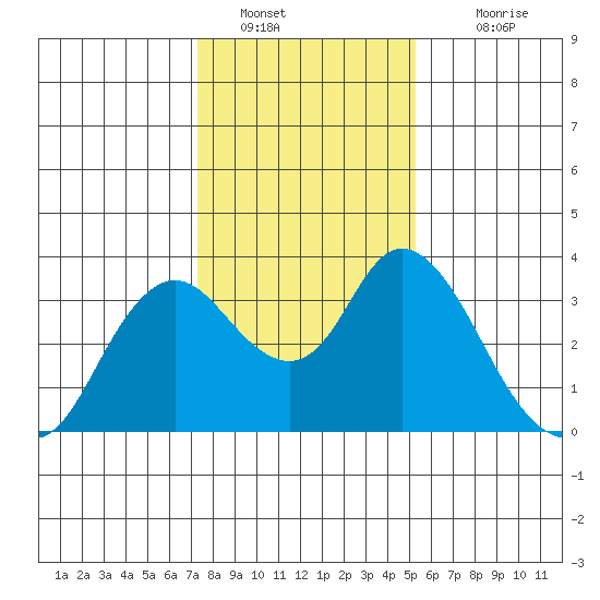 Threemile Slough tide chart for Thursday, January 20, 2022