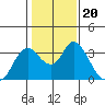 Threemile Slough tide chart for Thursday, January 20, 2022