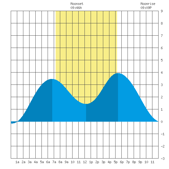 Threemile Slough tide chart for Friday, January 21, 2022