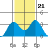 Threemile Slough tide chart for Friday, January 21, 2022