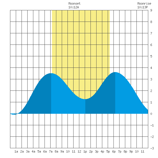 Threemile Slough tide chart for Saturday, January 22, 2022