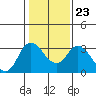 Threemile Slough tide chart for Sunday, January 23, 2022