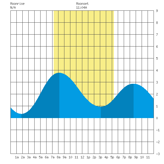 Threemile Slough tide chart for Monday, January 24, 2022