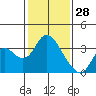 Threemile Slough tide chart for Friday, January 28, 2022