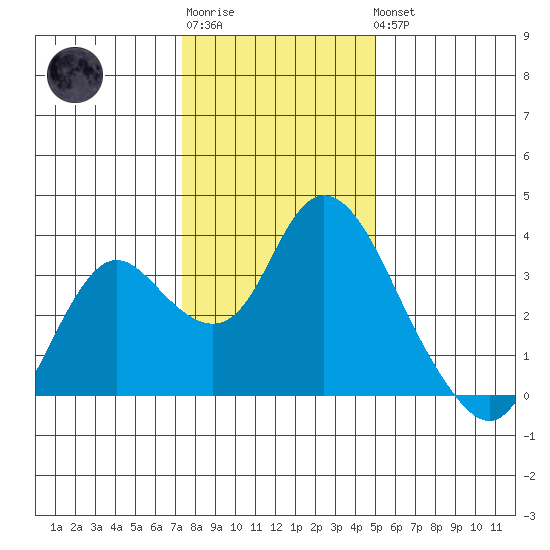 Threemile Slough tide chart for Sunday, January 2, 2022