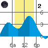 Threemile Slough tide chart for Sunday, January 2, 2022