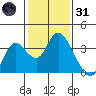 Threemile Slough tide chart for Monday, January 31, 2022