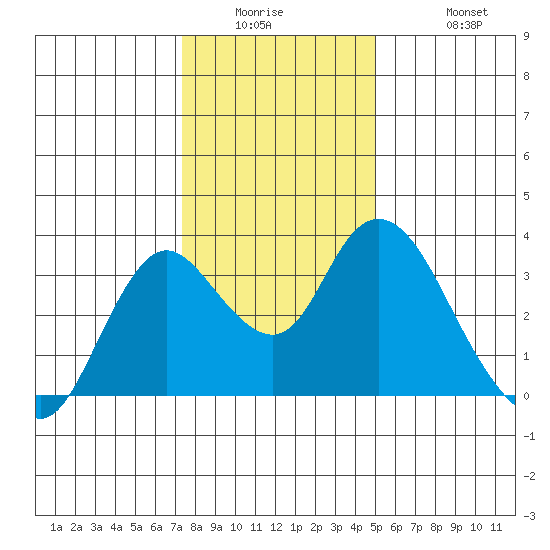 Threemile Slough tide chart for Wednesday, January 5, 2022
