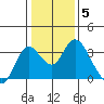 Threemile Slough tide chart for Wednesday, January 5, 2022