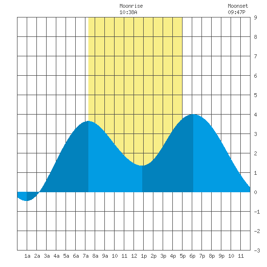 Threemile Slough tide chart for Thursday, January 6, 2022