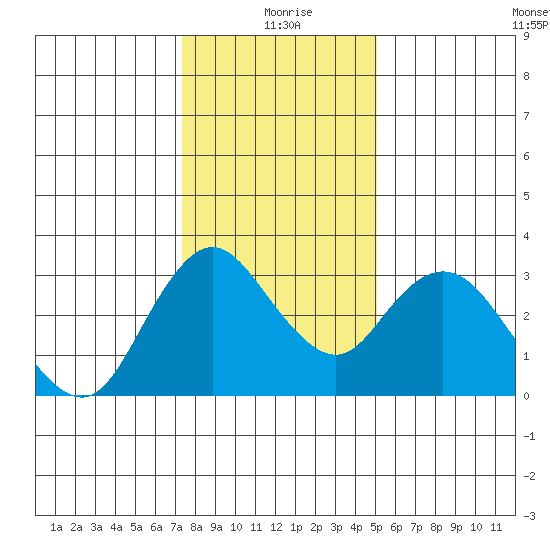 Threemile Slough tide chart for Saturday, January 8, 2022