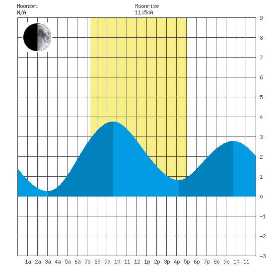 Threemile Slough tide chart for Sunday, January 9, 2022