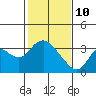 Threemile Slough tide chart for Thursday, February 10, 2022
