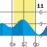 Threemile Slough tide chart for Friday, February 11, 2022