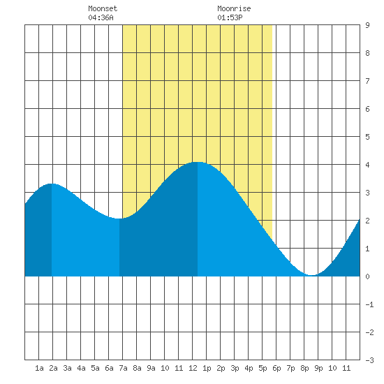 Threemile Slough tide chart for Saturday, February 12, 2022
