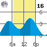 Threemile Slough tide chart for Wednesday, February 16, 2022