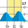 Threemile Slough tide chart for Thursday, February 17, 2022