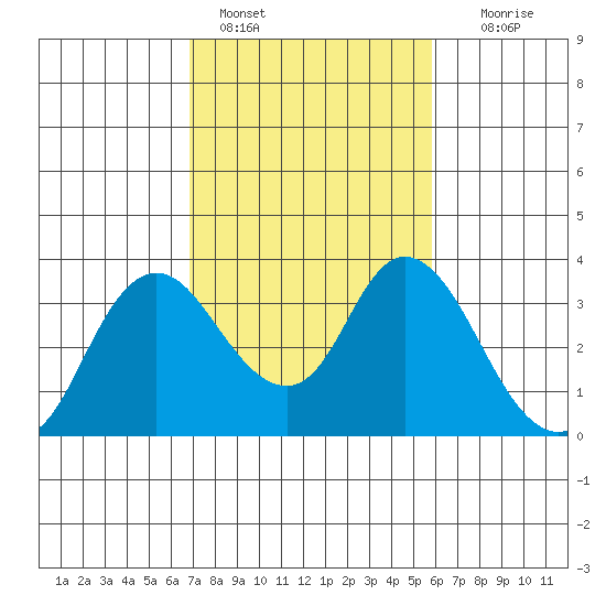Threemile Slough tide chart for Friday, February 18, 2022