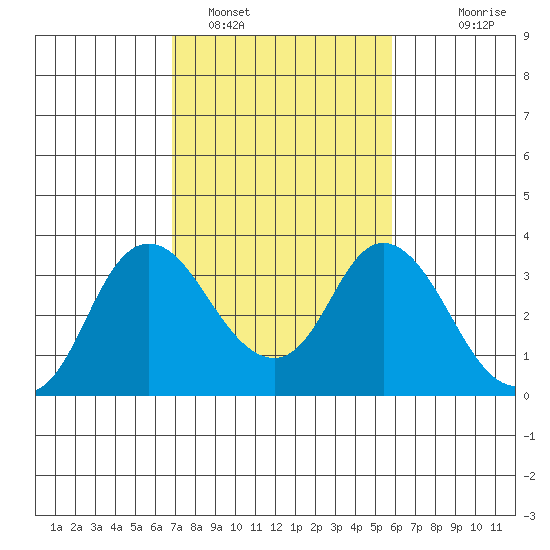 Threemile Slough tide chart for Saturday, February 19, 2022