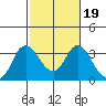Threemile Slough tide chart for Saturday, February 19, 2022