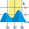 Threemile Slough tide chart for Tuesday, February 1, 2022