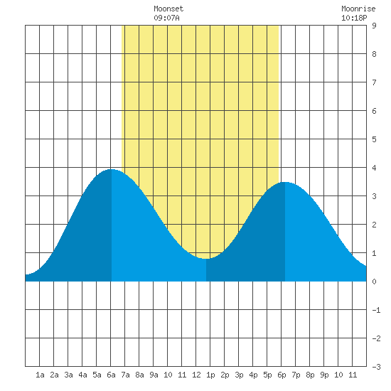 Threemile Slough tide chart for Sunday, February 20, 2022