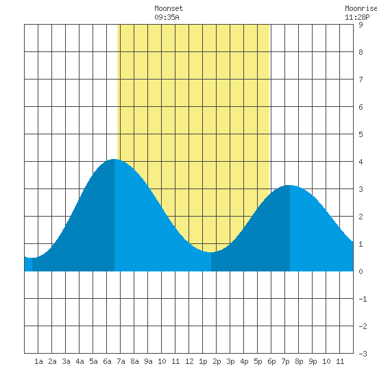 Threemile Slough tide chart for Monday, February 21, 2022