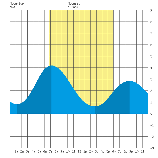 Threemile Slough tide chart for Tuesday, February 22, 2022