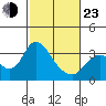 Threemile Slough tide chart for Wednesday, February 23, 2022