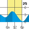 Threemile Slough tide chart for Friday, February 25, 2022