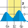 Threemile Slough tide chart for Wednesday, February 2, 2022