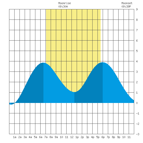 Threemile Slough tide chart for Friday, February 4, 2022