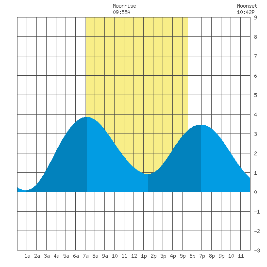Threemile Slough tide chart for Saturday, February 5, 2022