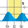 Threemile Slough tide chart for Saturday, February 5, 2022