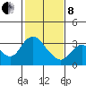 Threemile Slough tide chart for Tuesday, February 8, 2022