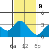 Threemile Slough tide chart for Wednesday, February 9, 2022