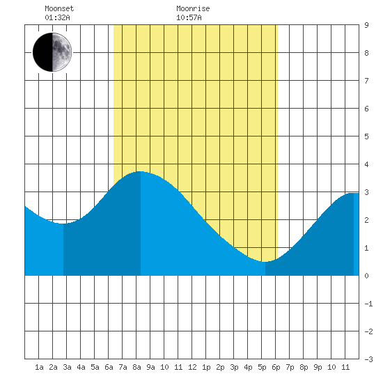 Threemile Slough tide chart for Thursday, March 10, 2022