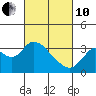 Threemile Slough tide chart for Thursday, March 10, 2022