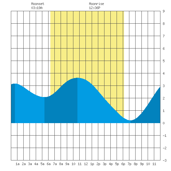 Threemile Slough tide chart for Saturday, March 12, 2022
