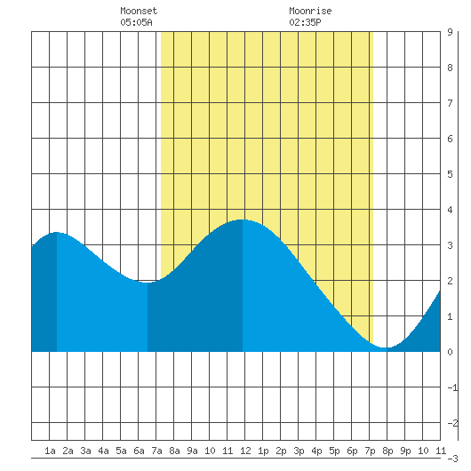 Threemile Slough tide chart for Sunday, March 13, 2022