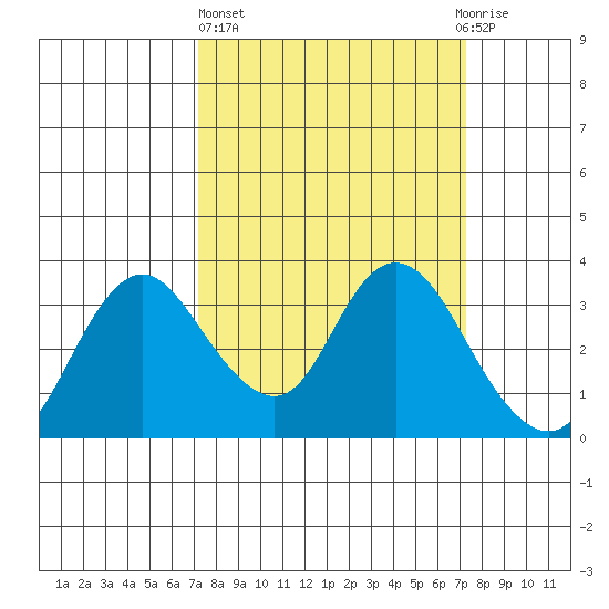 Threemile Slough tide chart for Thursday, March 17, 2022