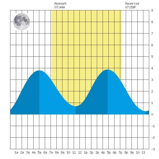 Threemile Slough tide chart for Friday, March 18, 2022