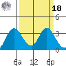 Threemile Slough tide chart for Friday, March 18, 2022