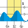 Threemile Slough tide chart for Tuesday, March 1, 2022