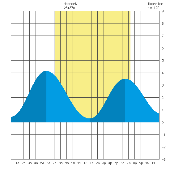 Threemile Slough tide chart for Sunday, March 20, 2022